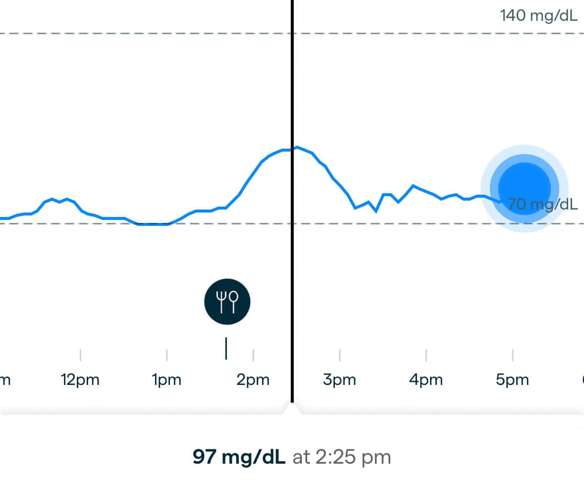 graph of CGM data from abbot lingo app