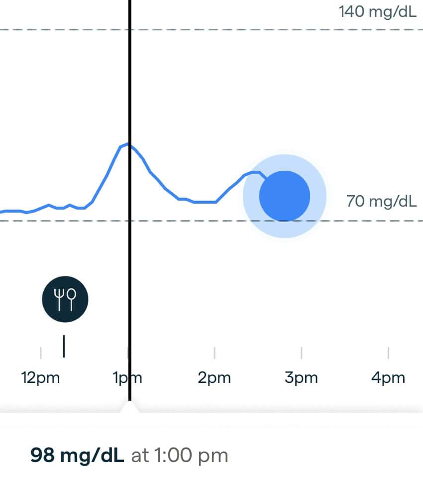 abbott lingo app continuous glucose monitor showing stable response to eating spinach salad