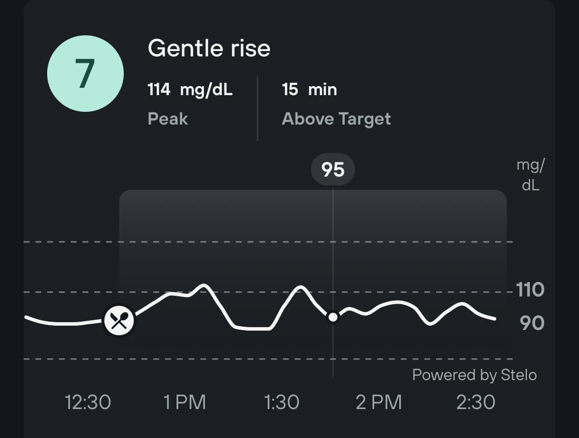 Continuous Glucose Monitor results