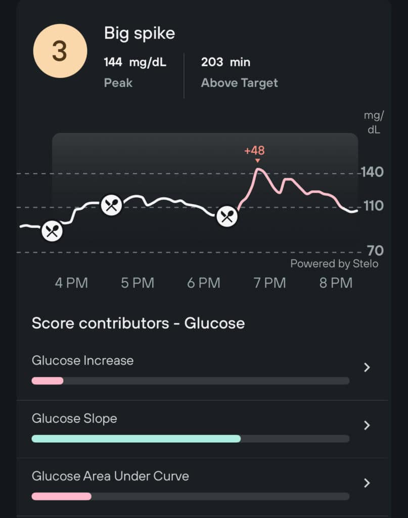 display of a blood sugar spike on a continuous glucose monitor