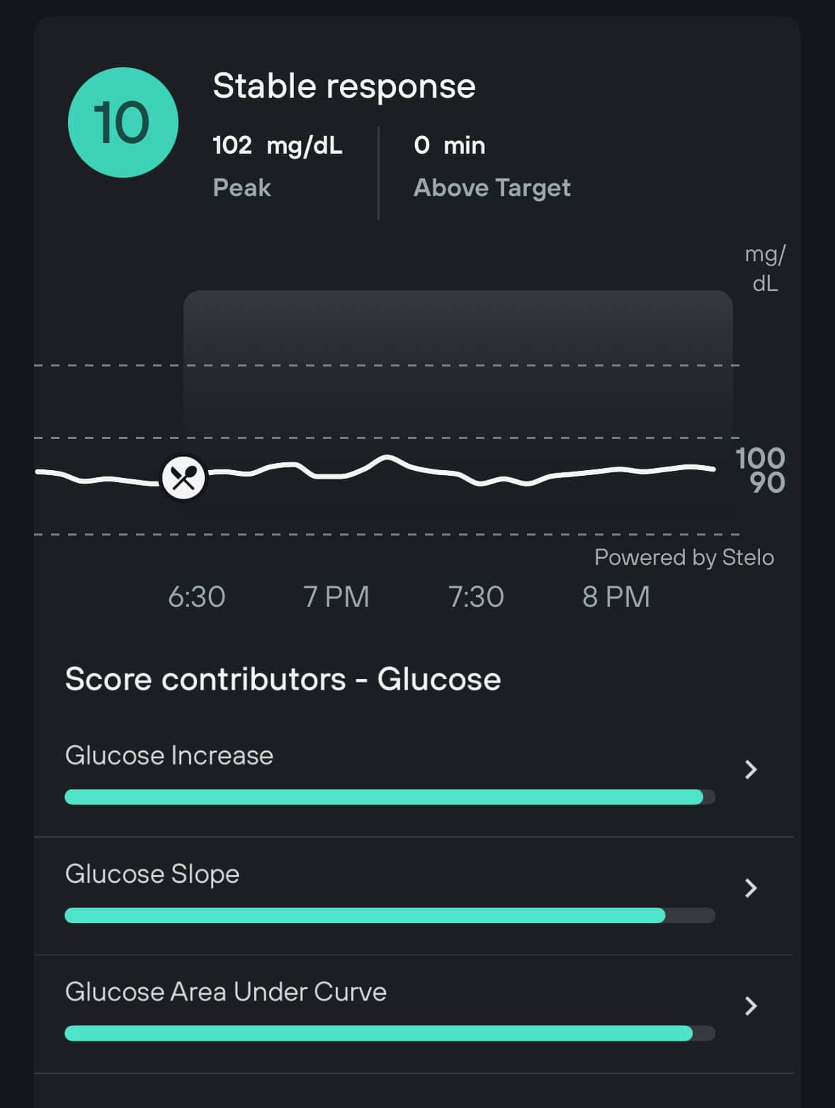 data results from a Dexcom Stelo CGM after eating Veggie Shrimp Pasta