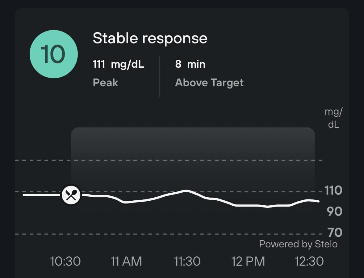 stable blood sugar stats from breakfast quesadillas