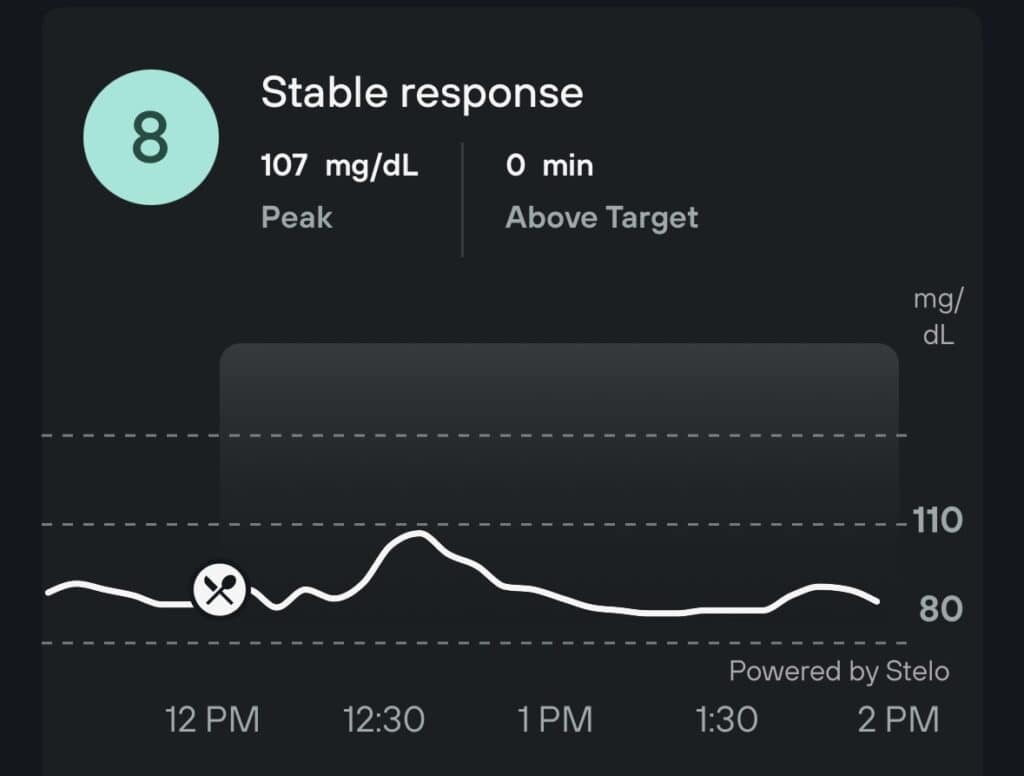 cgm result of eating a potato hash brown patty with egg